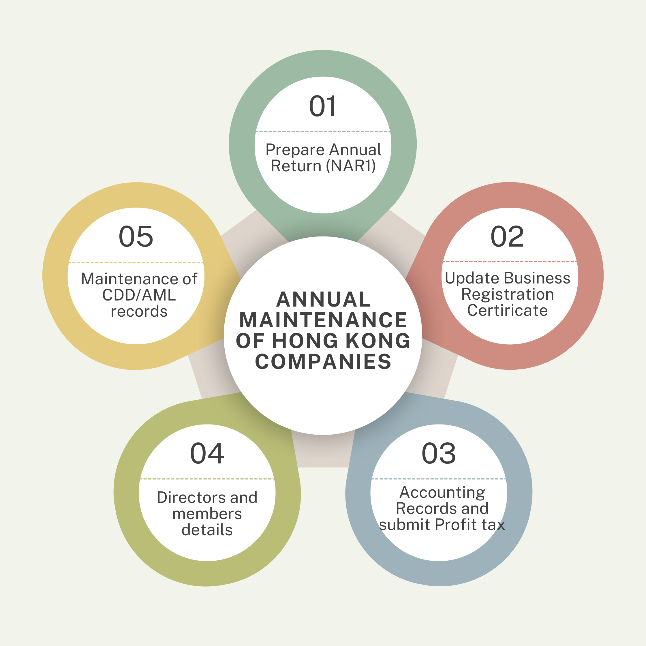 Annual Maintenance of Hong Kong companies Annual Maintenance of Hong Kong companies